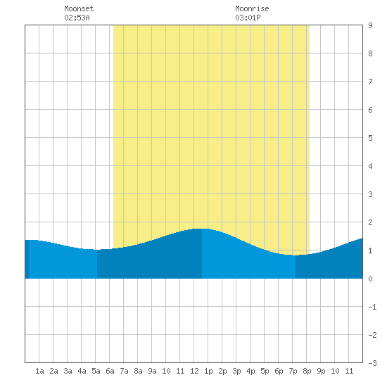 South Jetty entrance tide chart for Monday, May 29, 2023