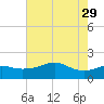 South Jetty entrance tide chart for Monday, May 29, 2023