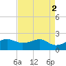 South Jetty entrance tide chart for Tuesday, May 2, 2023