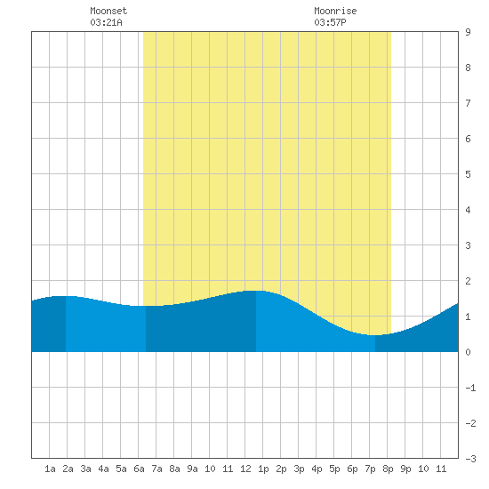 South Jetty entrance tide chart for Tuesday, May 30, 2023