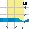 South Jetty entrance tide chart for Tuesday, May 30, 2023
