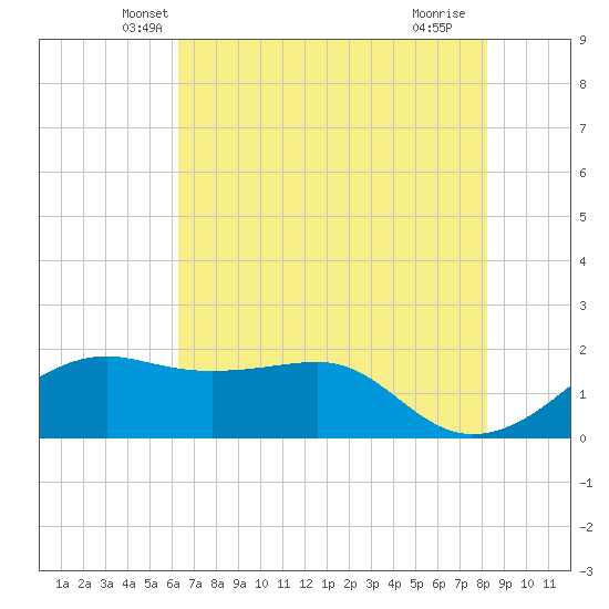 South Jetty entrance tide chart for Wednesday, May 31, 2023