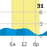 South Jetty entrance tide chart for Wednesday, May 31, 2023
