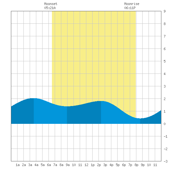South Jetty entrance tide chart for Wednesday, May 3, 2023