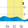 South Jetty entrance tide chart for Wednesday, May 3, 2023