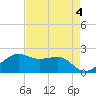 South Jetty entrance tide chart for Thursday, May 4, 2023