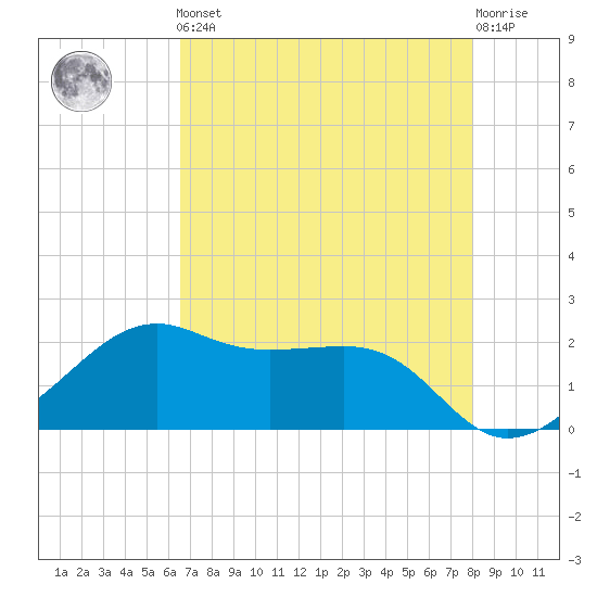 South Jetty entrance tide chart for Friday, May 5, 2023