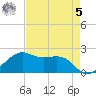 South Jetty entrance tide chart for Friday, May 5, 2023