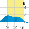 South Jetty entrance tide chart for Saturday, May 6, 2023
