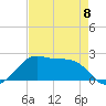 South Jetty entrance tide chart for Monday, May 8, 2023