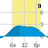 South Jetty entrance tide chart for Tuesday, May 9, 2023