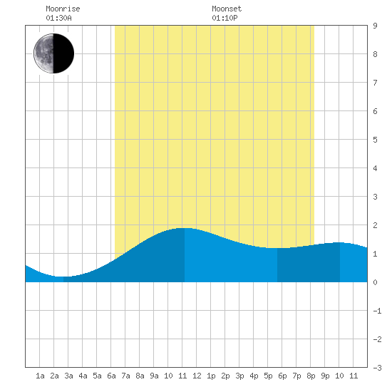 South Jetty entrance tide chart for Saturday, June 10, 2023