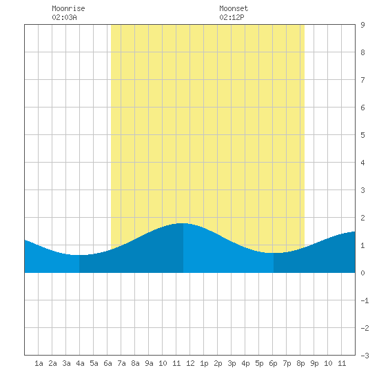 South Jetty entrance tide chart for Sunday, June 11, 2023