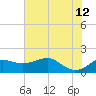 South Jetty entrance tide chart for Monday, June 12, 2023