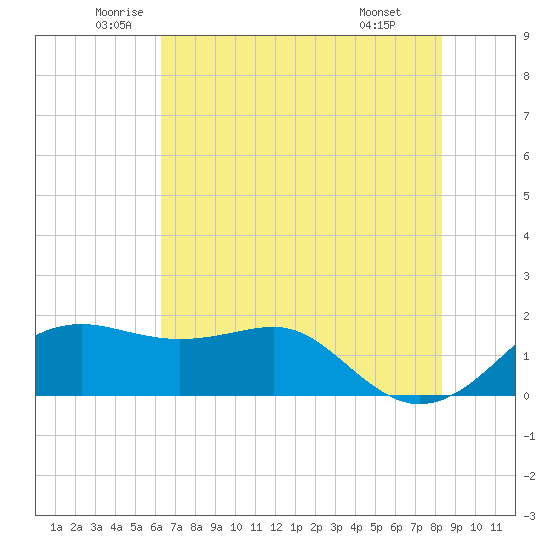 South Jetty entrance tide chart for Tuesday, June 13, 2023