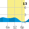 South Jetty entrance tide chart for Tuesday, June 13, 2023