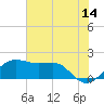 South Jetty entrance tide chart for Wednesday, June 14, 2023