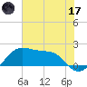 South Jetty entrance tide chart for Saturday, June 17, 2023