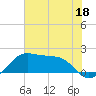 South Jetty entrance tide chart for Sunday, June 18, 2023