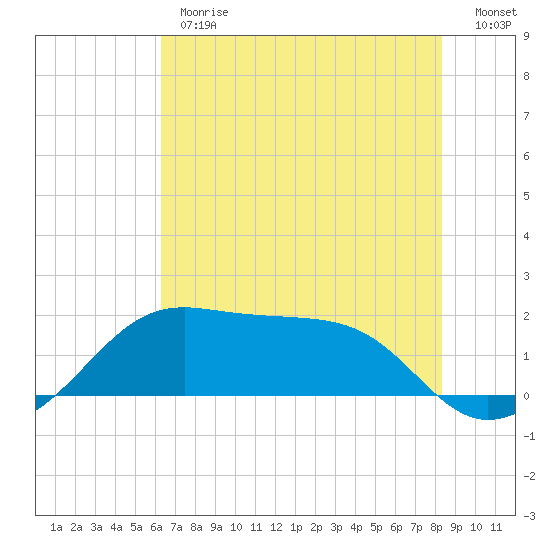 South Jetty entrance tide chart for Monday, June 19, 2023