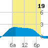 South Jetty entrance tide chart for Monday, June 19, 2023
