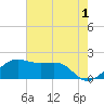 South Jetty entrance tide chart for Thursday, June 1, 2023