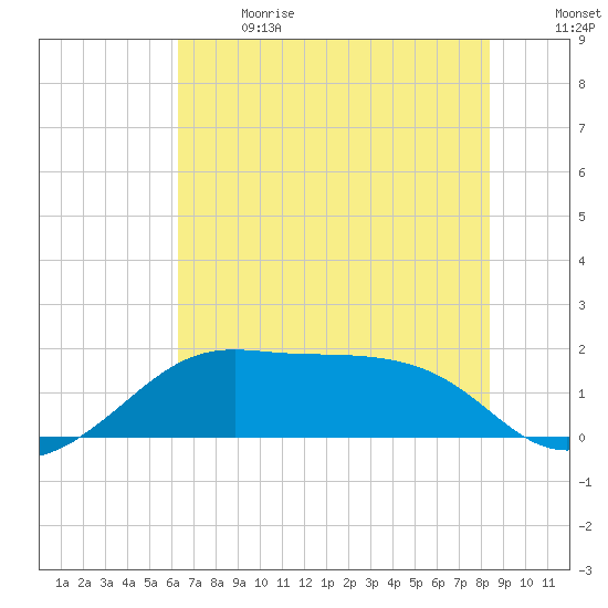 South Jetty entrance tide chart for Wednesday, June 21, 2023
