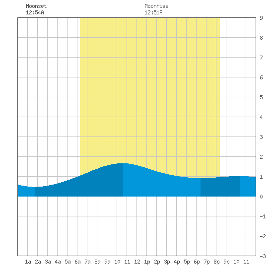 South Jetty entrance tide chart for Sunday, June 25, 2023