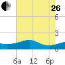 South Jetty entrance tide chart for Monday, June 26, 2023