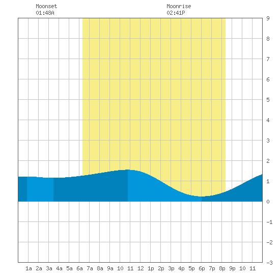 South Jetty entrance tide chart for Tuesday, June 27, 2023
