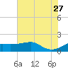 South Jetty entrance tide chart for Tuesday, June 27, 2023