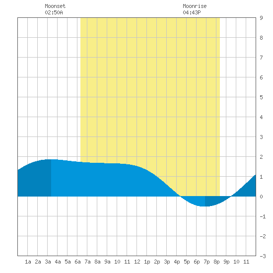 South Jetty entrance tide chart for Thursday, June 29, 2023