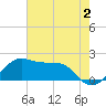 South Jetty entrance tide chart for Friday, June 2, 2023