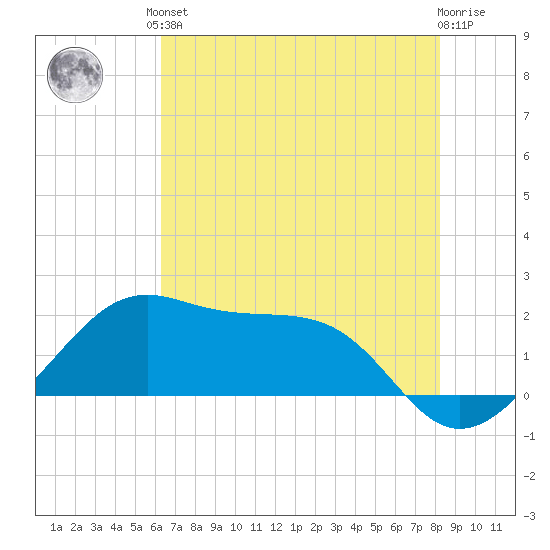 South Jetty entrance tide chart for Saturday, June 3, 2023