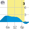 South Jetty entrance tide chart for Saturday, June 3, 2023