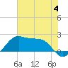 South Jetty entrance tide chart for Sunday, June 4, 2023