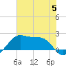 South Jetty entrance tide chart for Monday, June 5, 2023