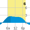 South Jetty entrance tide chart for Tuesday, June 6, 2023