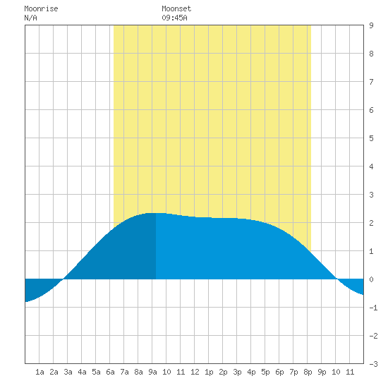 South Jetty entrance tide chart for Wednesday, June 7, 2023