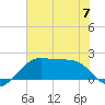 South Jetty entrance tide chart for Wednesday, June 7, 2023