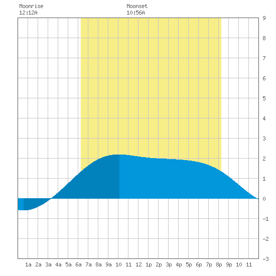 South Jetty entrance tide chart for Thursday, June 8, 2023