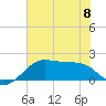 South Jetty entrance tide chart for Thursday, June 8, 2023