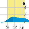 South Jetty entrance tide chart for Friday, June 9, 2023
