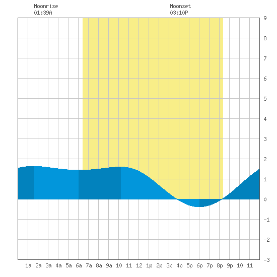 South Jetty entrance tide chart for Tuesday, July 11, 2023