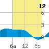 South Jetty entrance tide chart for Wednesday, July 12, 2023