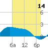 South Jetty entrance tide chart for Friday, July 14, 2023