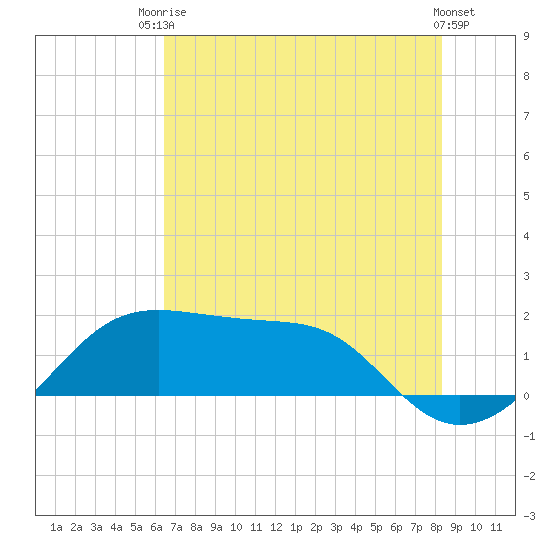 South Jetty entrance tide chart for Sunday, July 16, 2023