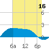 South Jetty entrance tide chart for Sunday, July 16, 2023