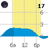 South Jetty entrance tide chart for Monday, July 17, 2023