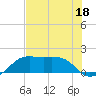 South Jetty entrance tide chart for Tuesday, July 18, 2023